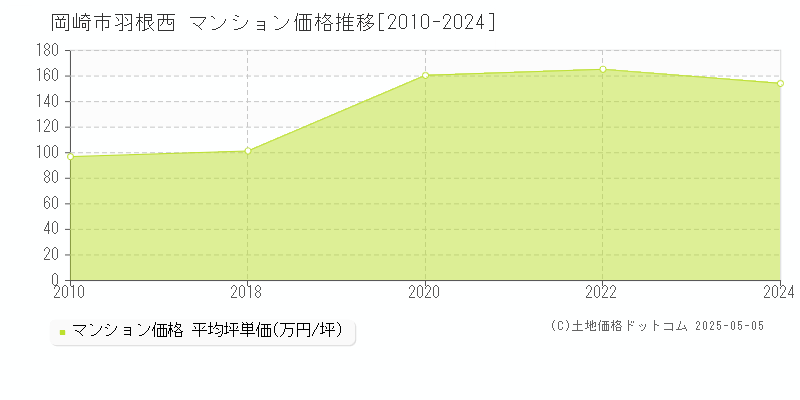 岡崎市羽根西のマンション価格推移グラフ 