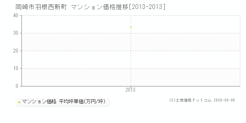 羽根西新町(岡崎市)のマンション価格推移グラフ(坪単価)[2013-2013年]