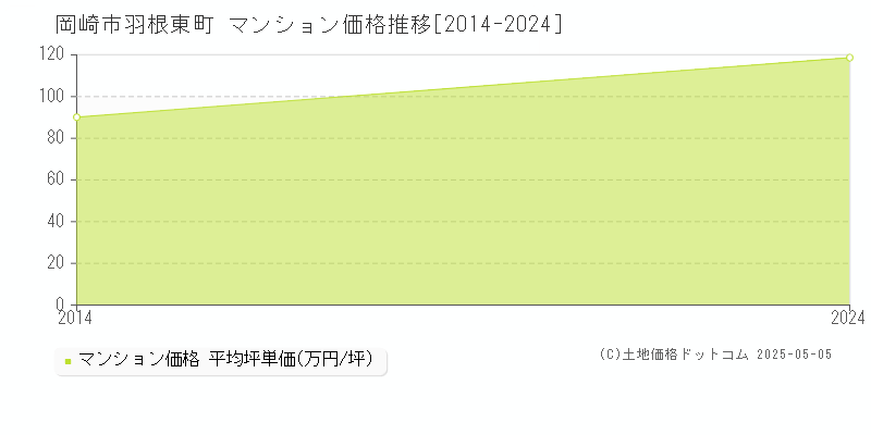 岡崎市羽根東町のマンション価格推移グラフ 