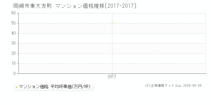 東大友町(岡崎市)のマンション価格推移グラフ(坪単価)[2017-2017年]