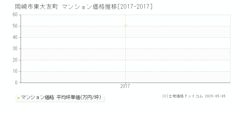 岡崎市東大友町のマンション価格推移グラフ 