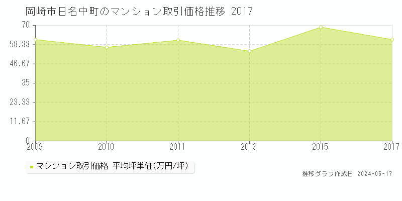 岡崎市日名中町のマンション価格推移グラフ 