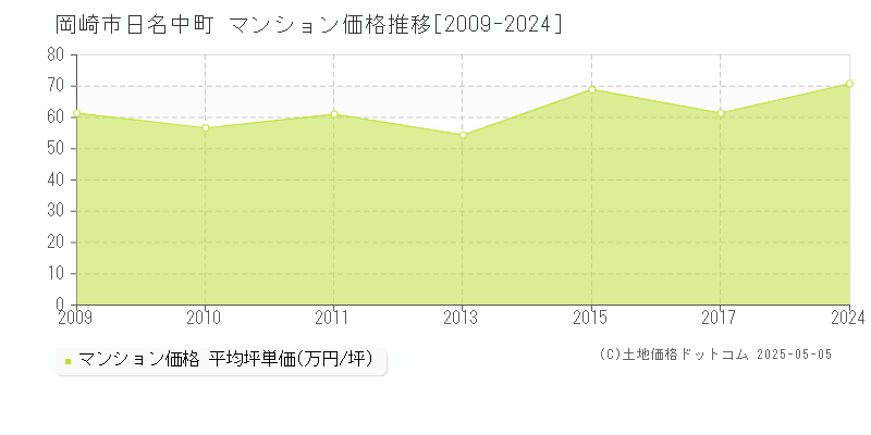 日名中町(岡崎市)のマンション価格推移グラフ(坪単価)[2009-2024年]