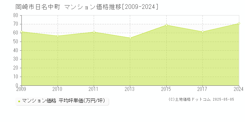 岡崎市日名中町のマンション価格推移グラフ 