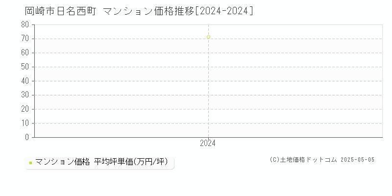 日名西町(岡崎市)のマンション価格推移グラフ(坪単価)[2024-2024年]