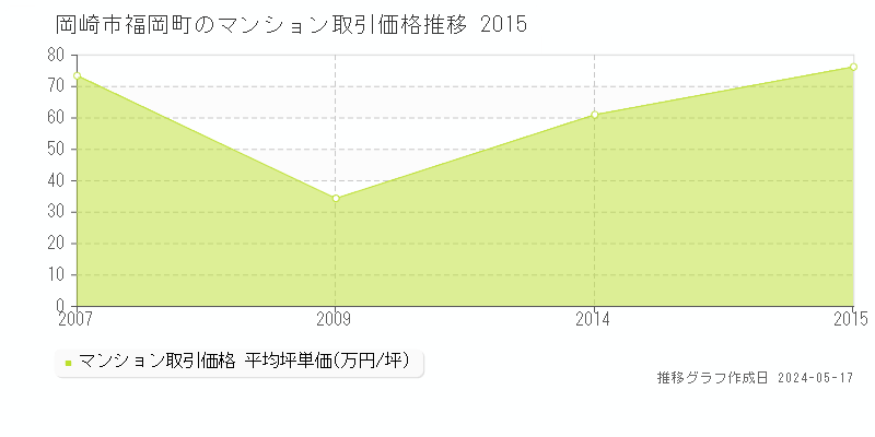 岡崎市福岡町のマンション価格推移グラフ 