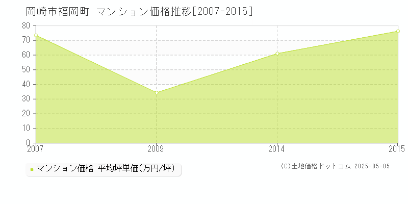 福岡町(岡崎市)のマンション価格推移グラフ(坪単価)[2007-2015年]