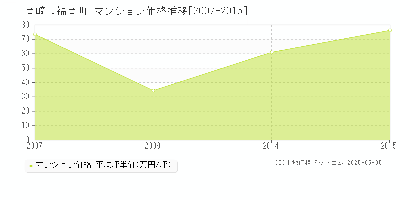 岡崎市福岡町のマンション価格推移グラフ 