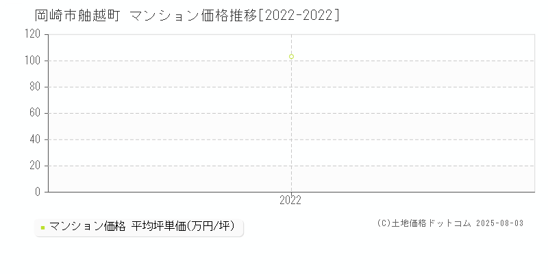 岡崎市舳越町のマンション価格推移グラフ 