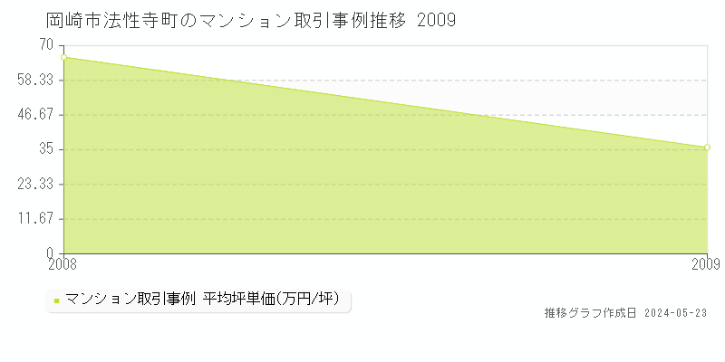 岡崎市法性寺町のマンション取引事例推移グラフ 