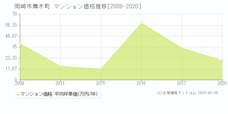 舞木町(岡崎市)のマンション価格推移グラフ(坪単価)[2008-2020年]