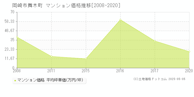 岡崎市舞木町のマンション価格推移グラフ 