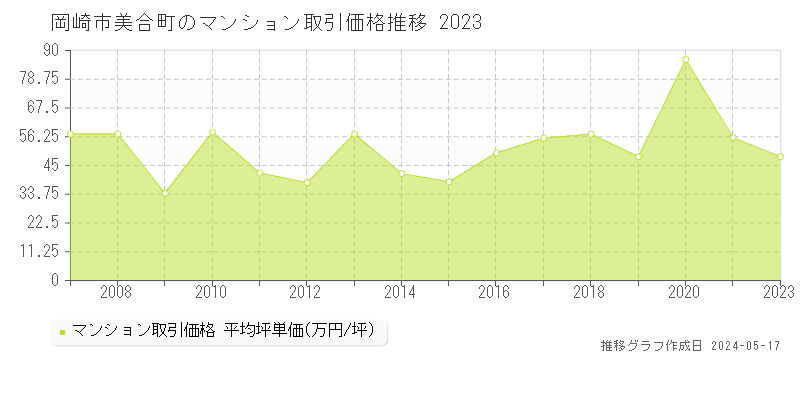 岡崎市美合町のマンション価格推移グラフ 