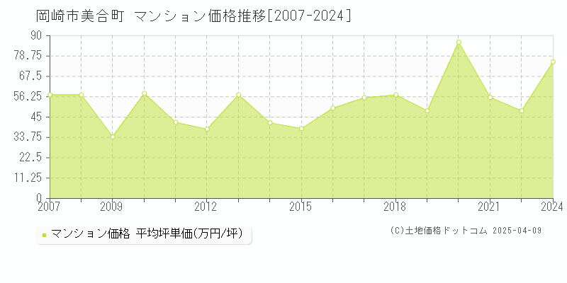 岡崎市美合町のマンション価格推移グラフ 