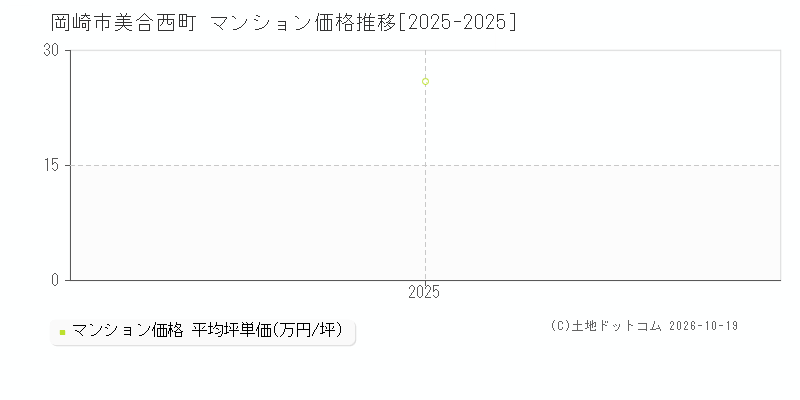 岡崎市美合西町のマンション価格推移グラフ(坪単価)[2025-2025年]