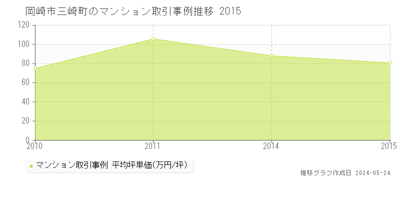 岡崎市三崎町のマンション価格推移グラフ 