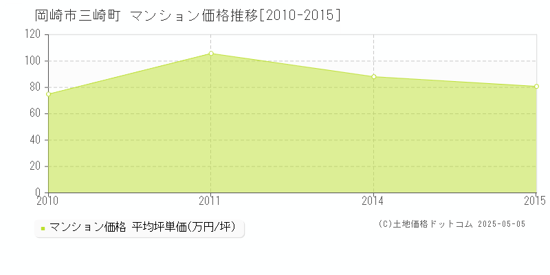 三崎町(岡崎市)のマンション価格推移グラフ(坪単価)[2010-2015年]