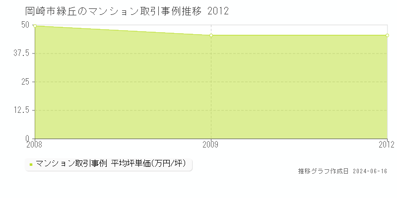 岡崎市緑丘のマンション取引価格推移グラフ 
