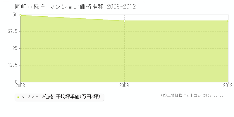 岡崎市緑丘のマンション取引価格推移グラフ 