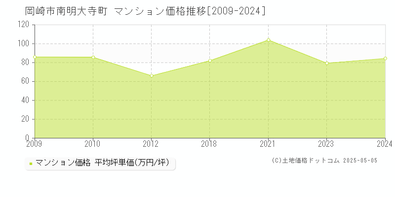 南明大寺町(岡崎市)のマンション価格推移グラフ(坪単価)[2009-2024年]
