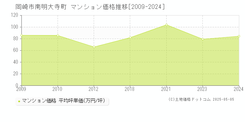 岡崎市南明大寺町のマンション価格推移グラフ 