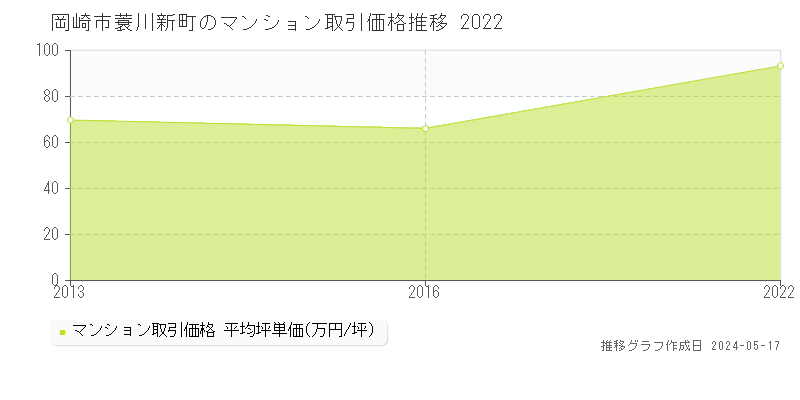 岡崎市蓑川新町のマンション価格推移グラフ 