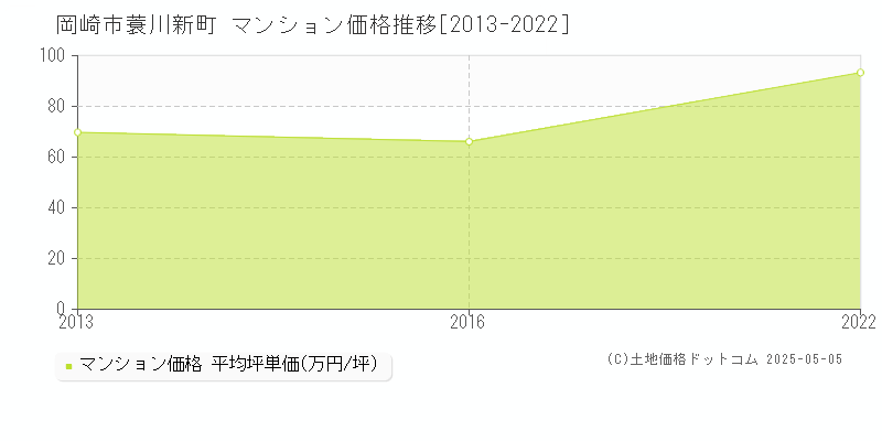 蓑川新町(岡崎市)のマンション価格推移グラフ(坪単価)[2013-2022年]