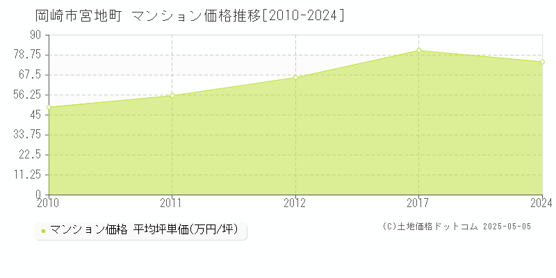 宮地町(岡崎市)のマンション価格推移グラフ(坪単価)[2010-2024年]