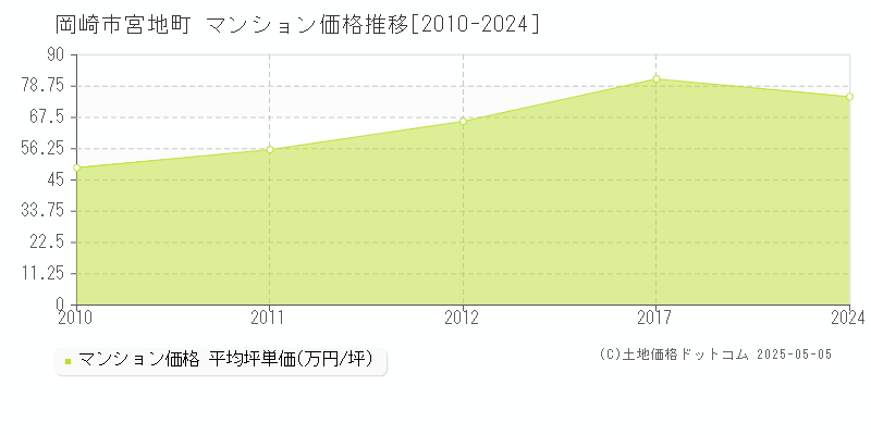 岡崎市宮地町のマンション価格推移グラフ 