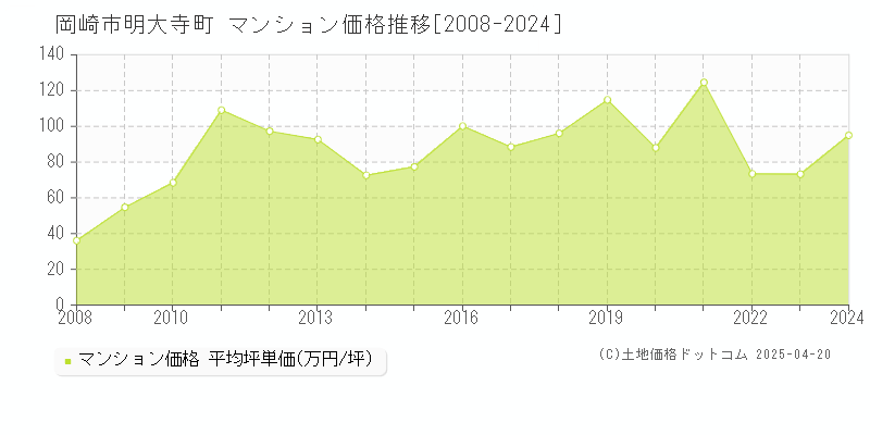 岡崎市明大寺町のマンション取引事例推移グラフ 