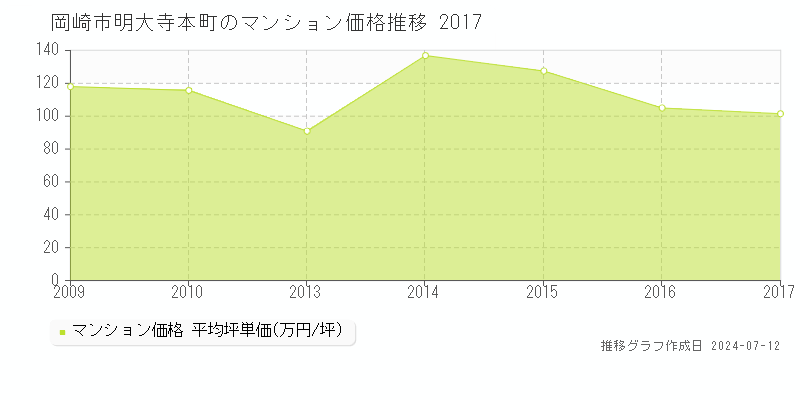 岡崎市明大寺本町のマンション価格推移グラフ 