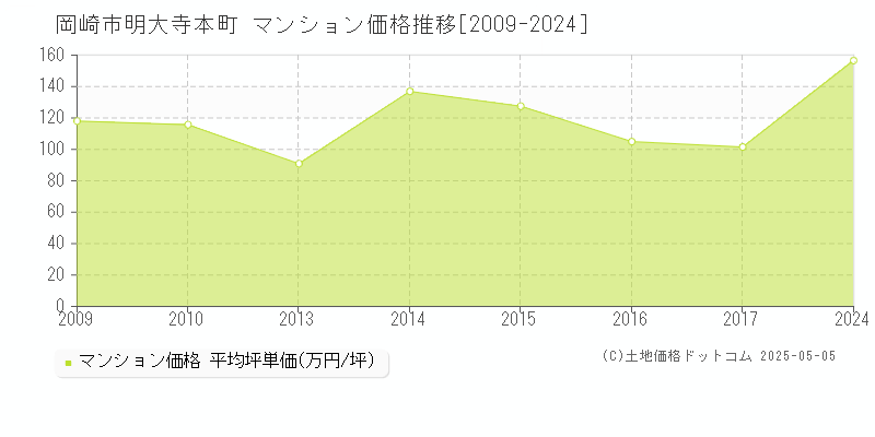 明大寺本町(岡崎市)のマンション価格推移グラフ(坪単価)[2009-2024年]