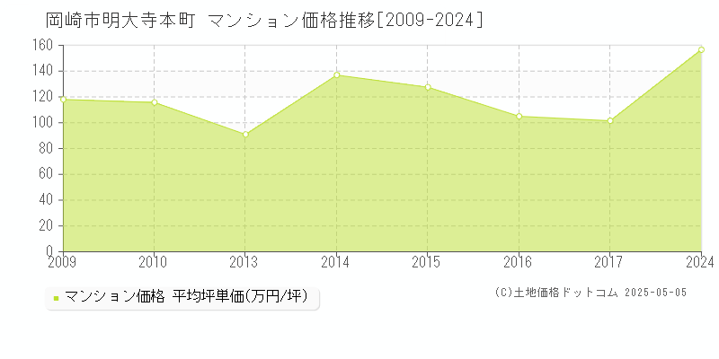 岡崎市明大寺本町のマンション価格推移グラフ 