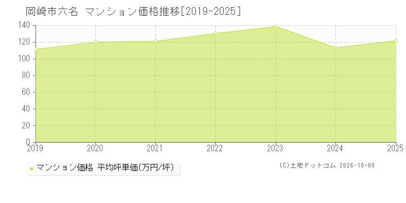 岡崎市六名のマンション価格推移グラフ(坪単価)[2019-2025年]