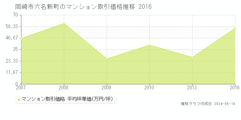 岡崎市六名新町のマンション価格推移グラフ 