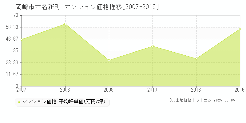 六名新町(岡崎市)のマンション価格推移グラフ(坪単価)[2007-2016年]
