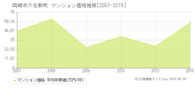 岡崎市六名新町のマンション価格推移グラフ 