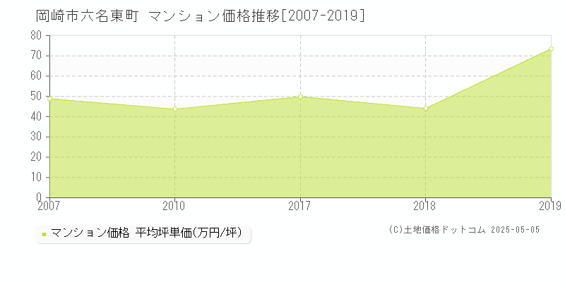 岡崎市六名東町のマンション取引事例推移グラフ 