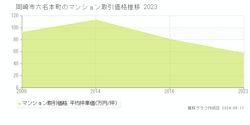 岡崎市六名本町のマンション価格推移グラフ 