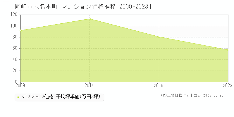 六名本町(岡崎市)のマンション価格推移グラフ(坪単価)[2009-2023年]
