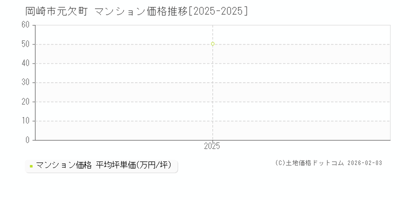 元欠町(岡崎市)のマンション価格推移グラフ(坪単価)[2025-2025年]