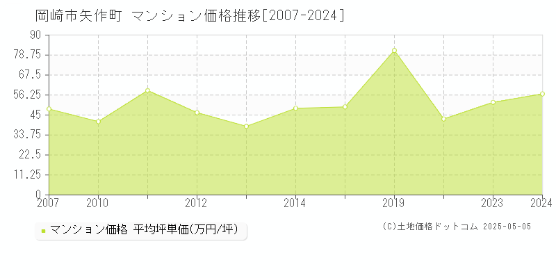 矢作町(岡崎市)のマンション価格推移グラフ(坪単価)[2007-2024年]