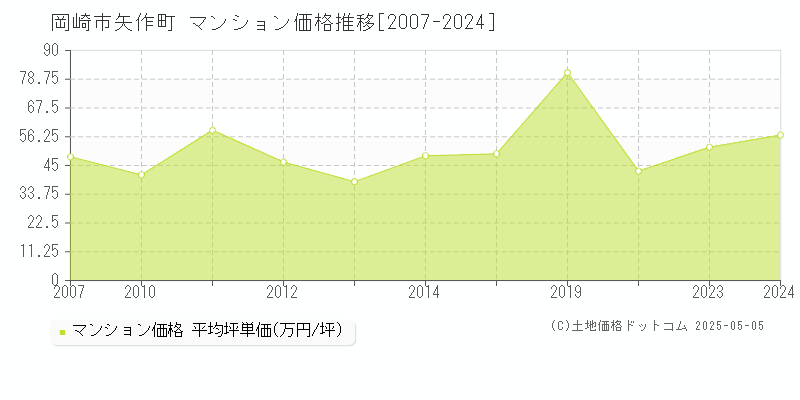 岡崎市矢作町のマンション価格推移グラフ 