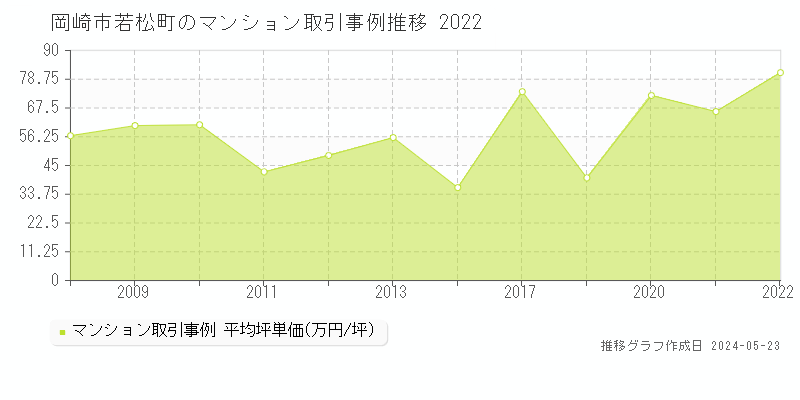 岡崎市若松町のマンション価格推移グラフ 