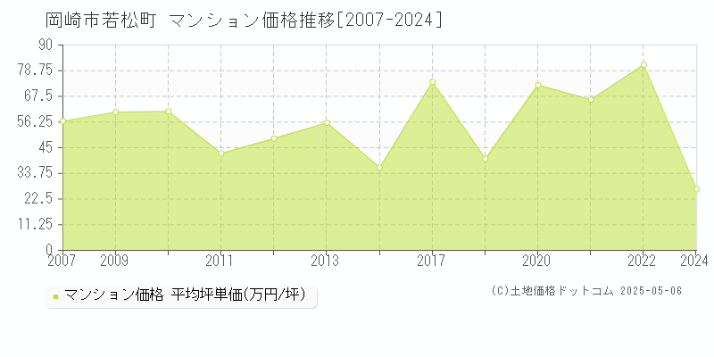 若松町(岡崎市)のマンション価格推移グラフ(坪単価)[2007-2024年]