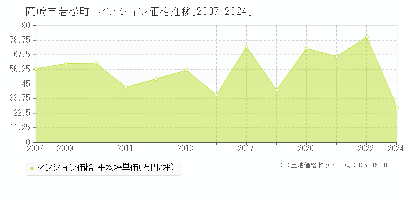 岡崎市若松町のマンション価格推移グラフ 