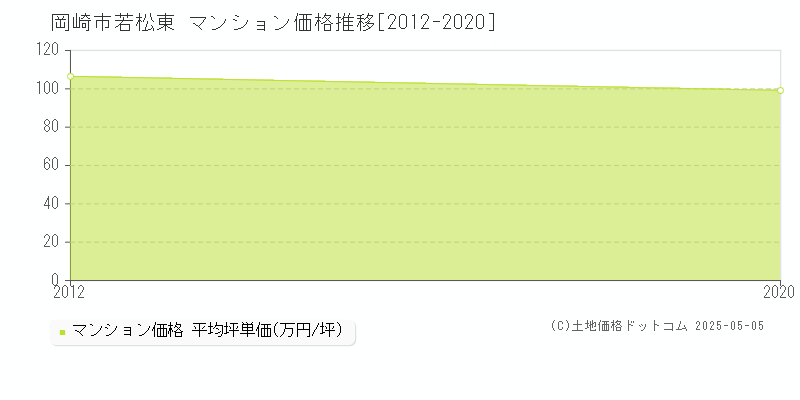 若松東(岡崎市)のマンション価格推移グラフ(坪単価)[2012-2020年]