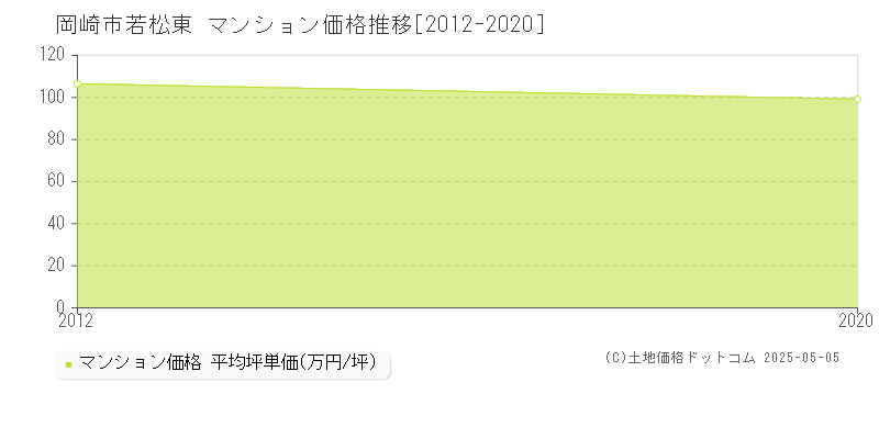 岡崎市若松東のマンション価格推移グラフ 