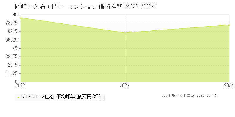 岡崎市久右エ門町のマンション価格推移グラフ(坪単価)[2022-2024年]