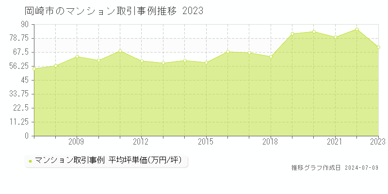 岡崎市全域のマンション価格推移グラフ 